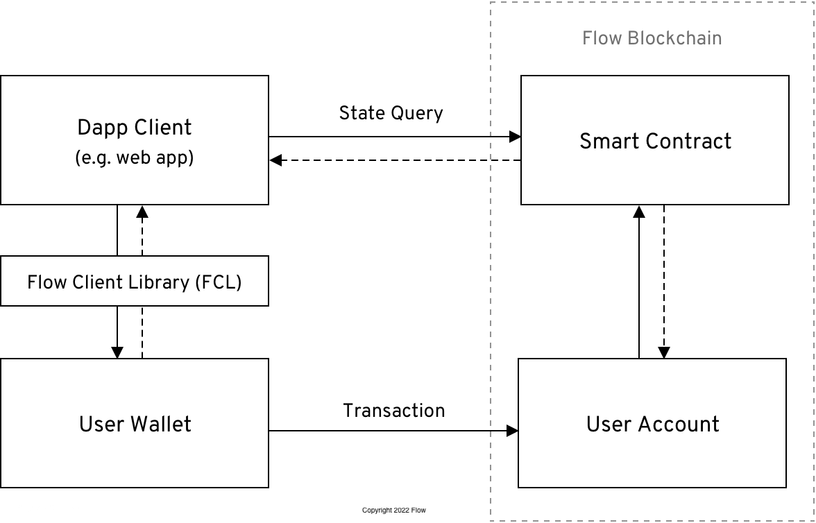 Flow Dapp Anatomy